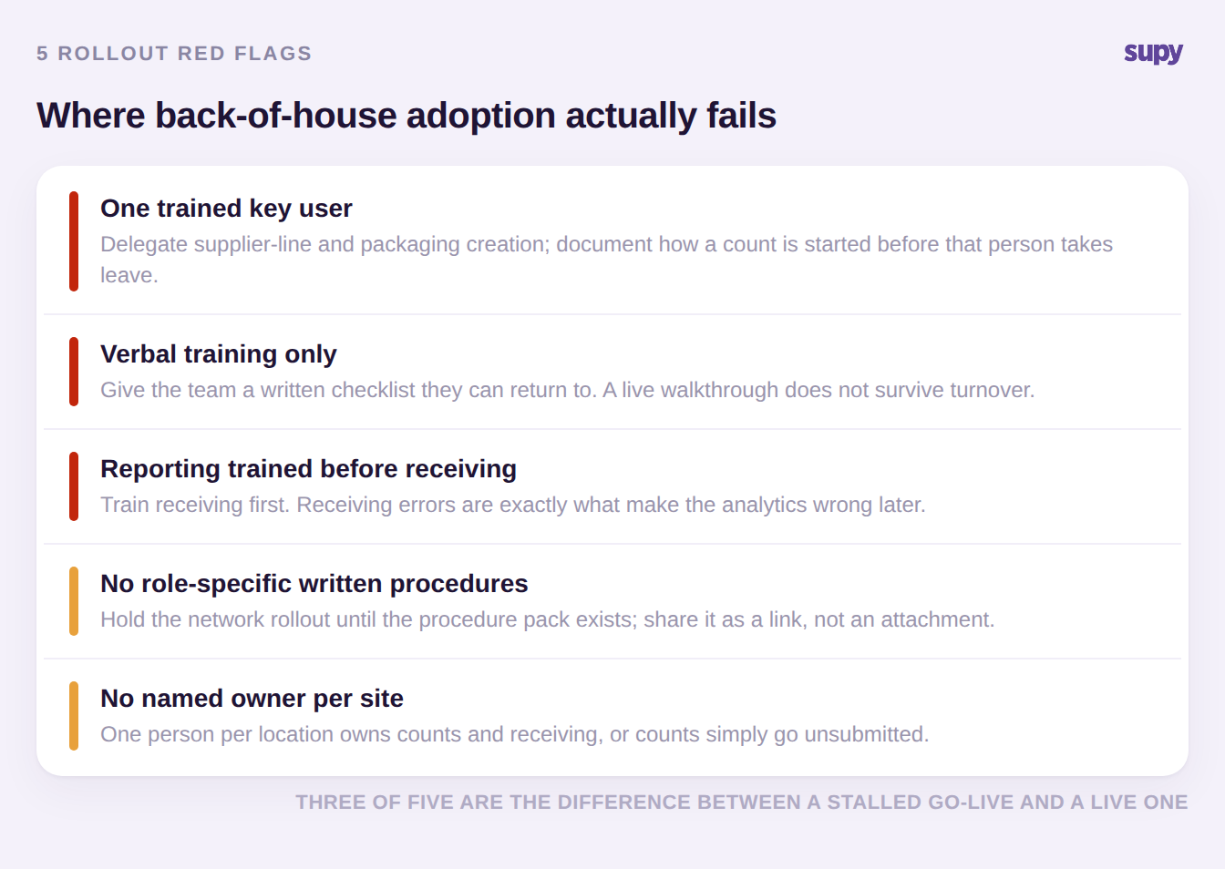 Five rollout red flags for back-of-house adoption: one trained key user, verbal training only, reporting trained before receiving, no written procedures, and no named owner per site, each with a fix