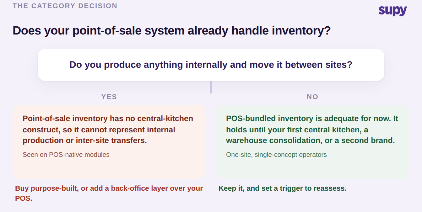 Decision tree: if you produce internally and move stock between sites, POS-native inventory cannot represent it; if not, POS-bundled inventory is adequate until your first central kitchen