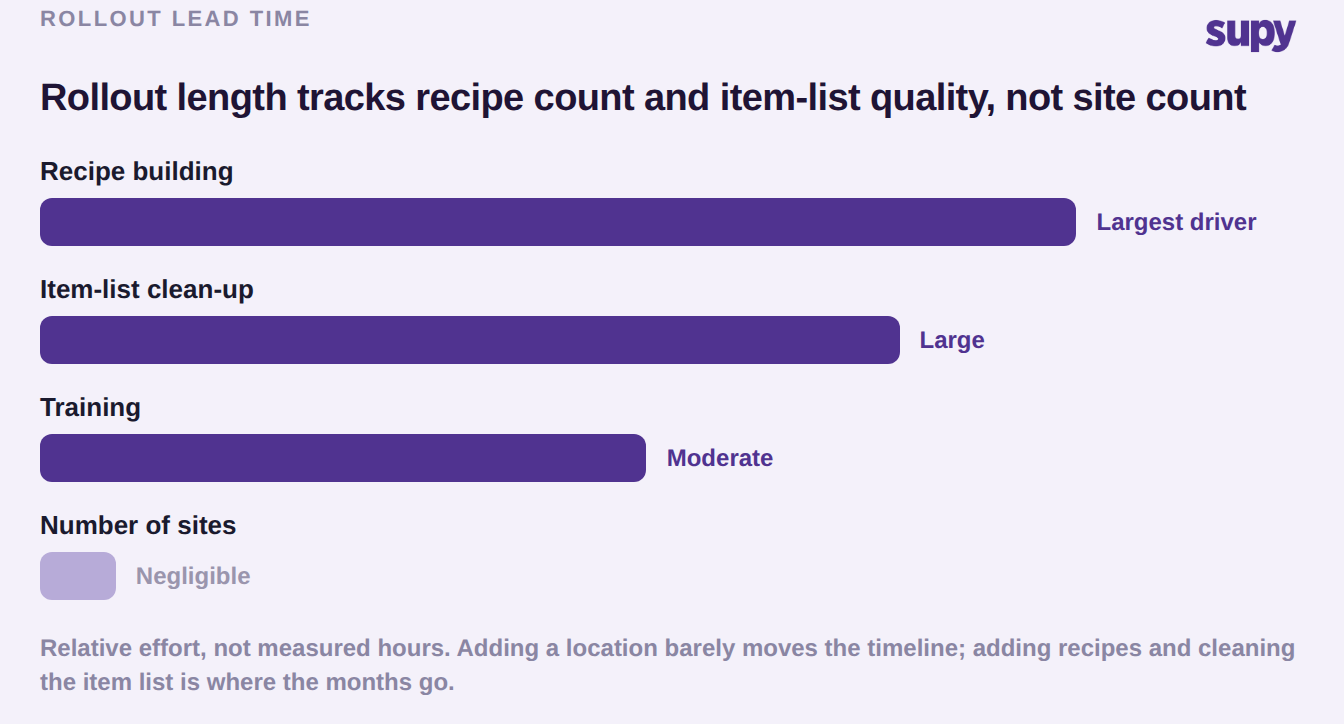 Bar chart: rollout length is driven mostly by recipe building and item-list clean-up, then training, with number of sites a negligible driver
