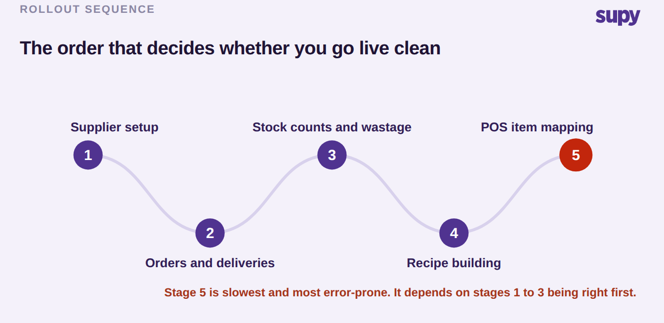 Rollout sequence: supplier setup, orders and deliveries, stock counts and wastage, recipe building, then POS item mapping last as the slowest and most error-prone stage