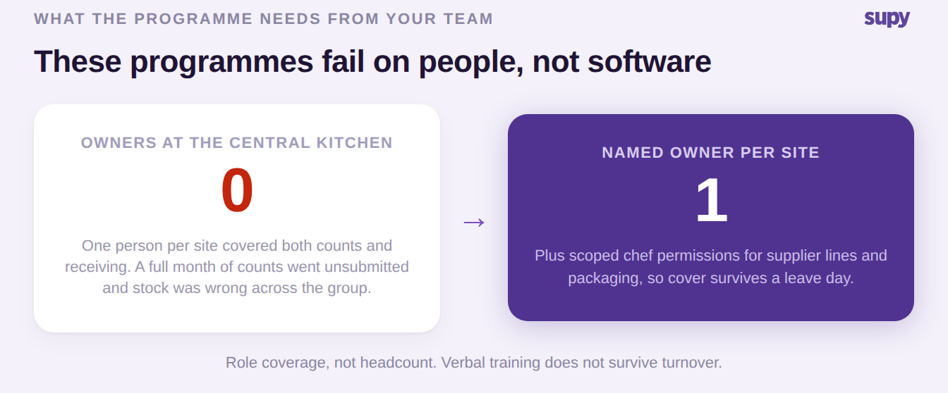 Before and after: one person per site and nobody at the central kitchen produced a month of unsubmitted counts; a named owner per site with scoped chef permissions fixes coverage