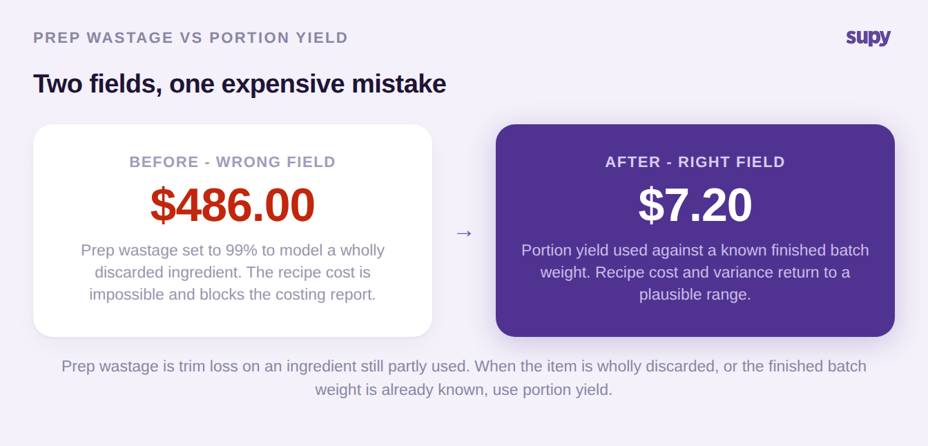 Before and after: a 99% prep-wastage entry gives an impossible recipe cost; portion yield against a known batch weight gives a plausible one.