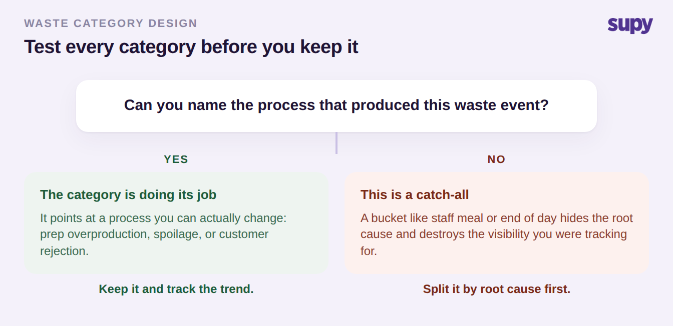 Decision tree: can you name the process that produced this waste event? Yes means the category is doing its job; no means it is a catch-all to split by root cause.