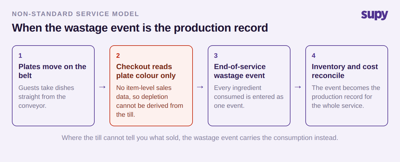Process flow: plates on the belt, checkout reads plate colour only, end-of-service wastage event, inventory and cost reconcile.