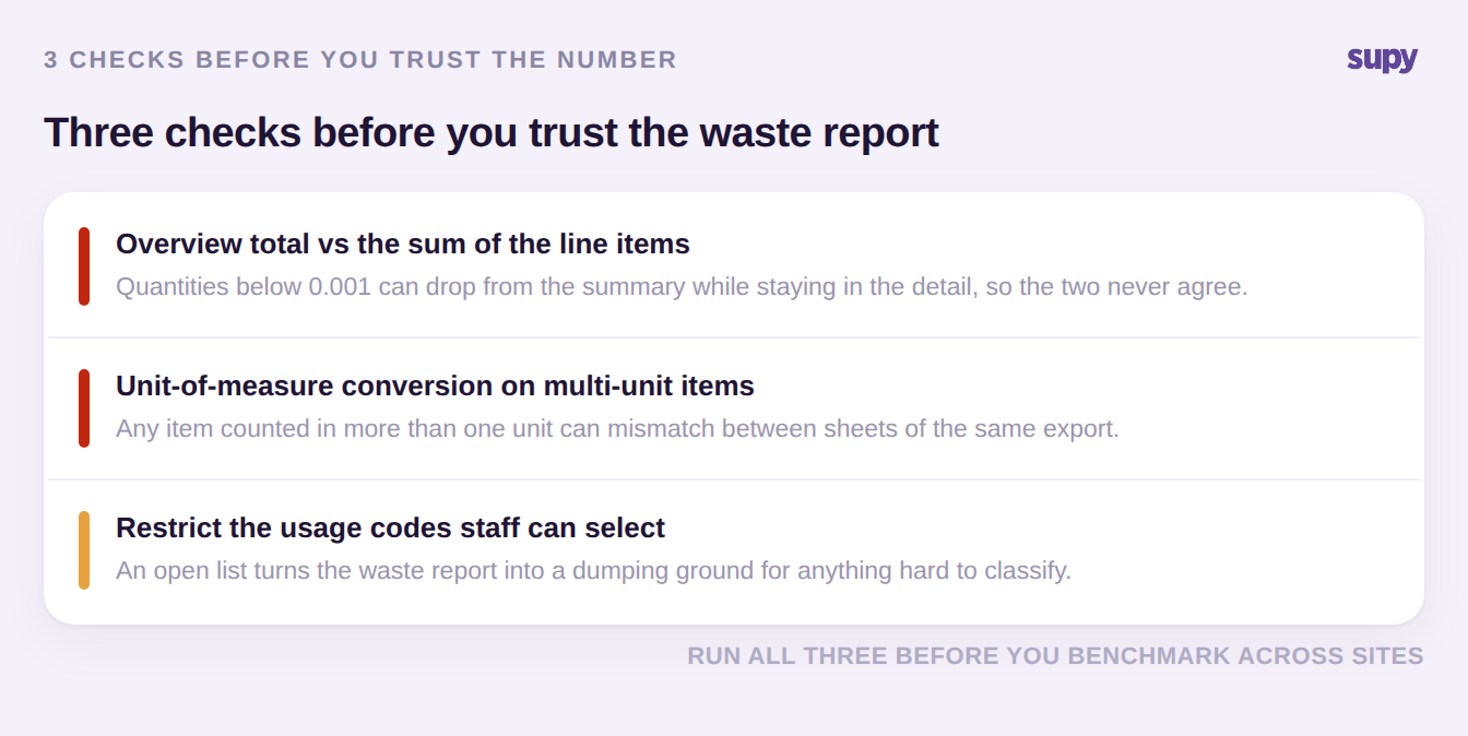 Three integrity checks: overview total versus line items, unit-of-measure conversion, and restricting selectable usage codes.