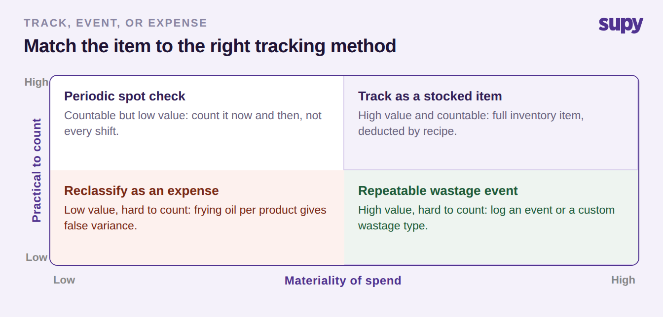 Quadrant of materiality of spend against practical to count, mapping items to track as stock, log as an event, spot check, or reclassify as an expense.