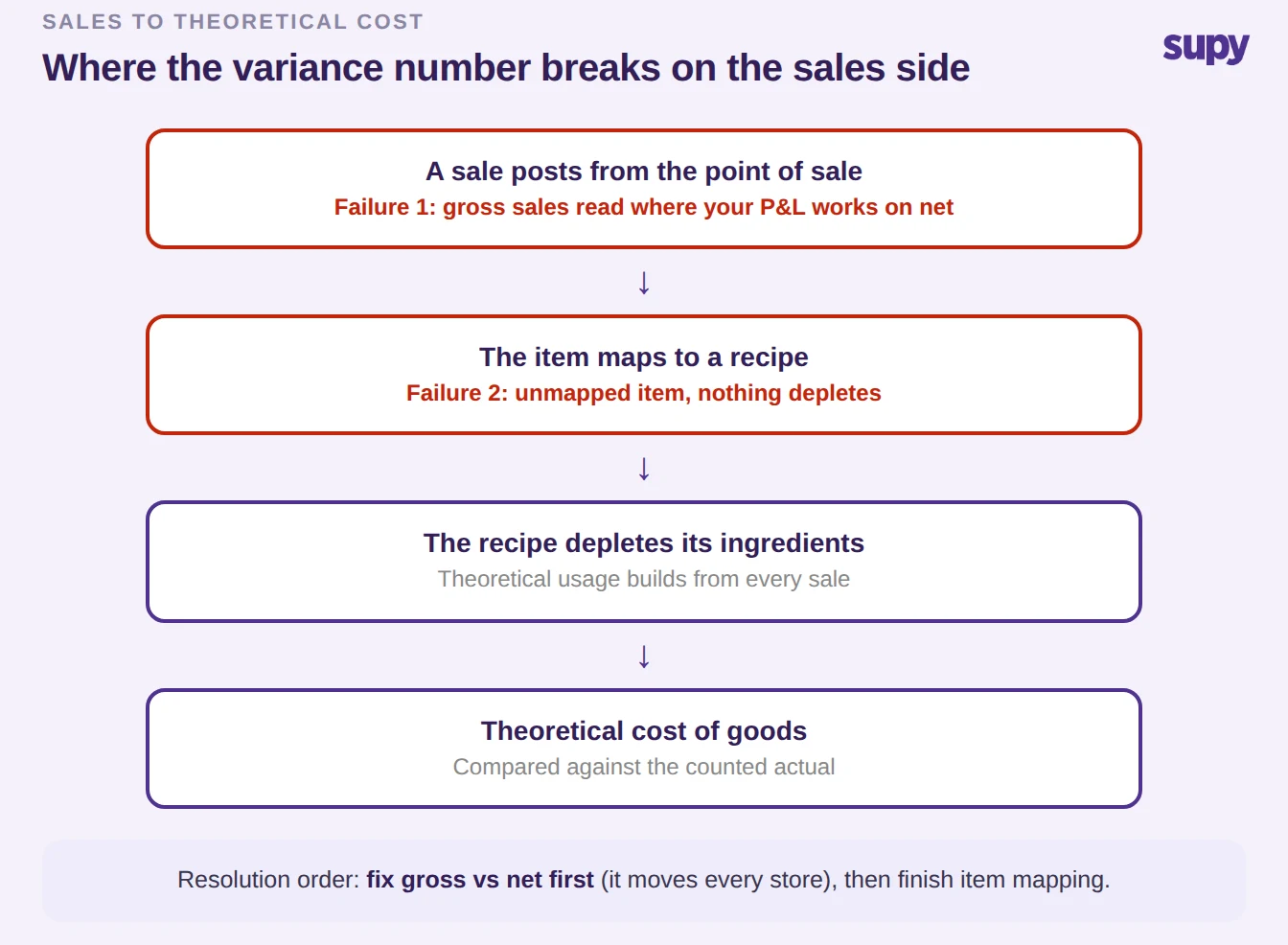 Process flow from POS sale to theoretical cost of goods, with the gross-versus-net read and the unmapped item marked as the two failure points