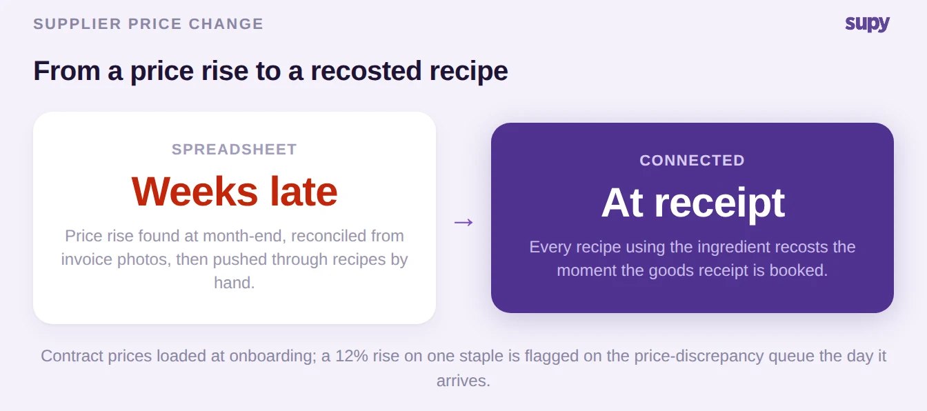 Before and after split: a supplier price increase found weeks late in a spreadsheet, versus every affected recipe recosted the moment the goods receipt lands