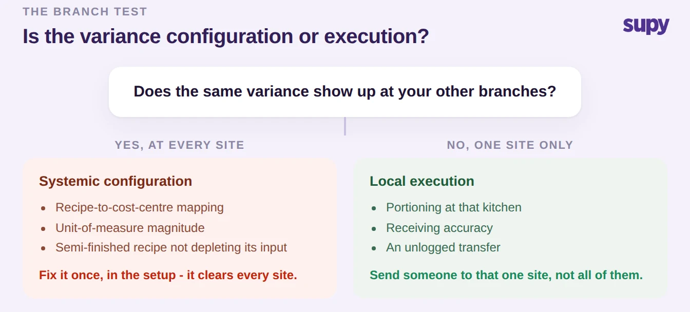 Decision tree asking whether the same variance appears at other branches, splitting into a systemic configuration branch and a local execution branch