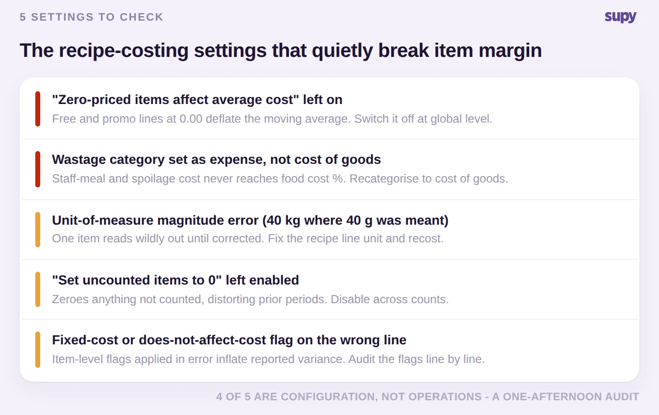 Flag scorecard of five recipe-costing settings that distort item margin, each with its one-line fix and a severity bar
