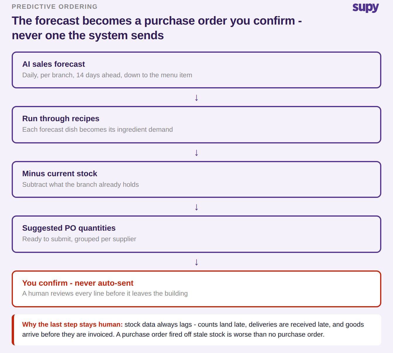 Predictive ordering pipeline: AI sales forecast, through recipes, minus current stock, suggested purchase order quantities, then human confirmation - never auto-sent