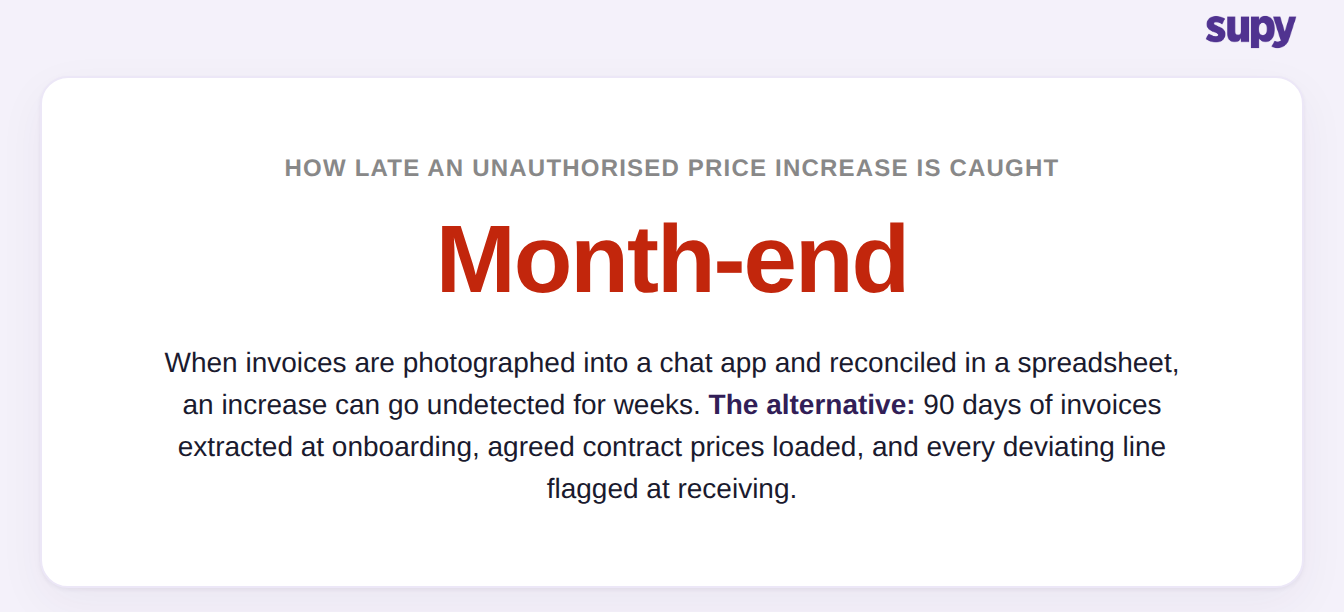 Stat callout: an unauthorised price increase reconciled only at month-end is caught weeks late, versus contract prices loaded at onboarding and flagged at receiving