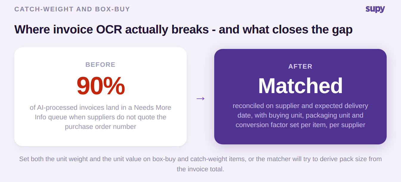 Before and after: 90 percent of AI-processed invoices land in a Needs More Info queue without a purchase order reference, versus matched invoices reconciled on supplier and delivery date with unit conversions set per item