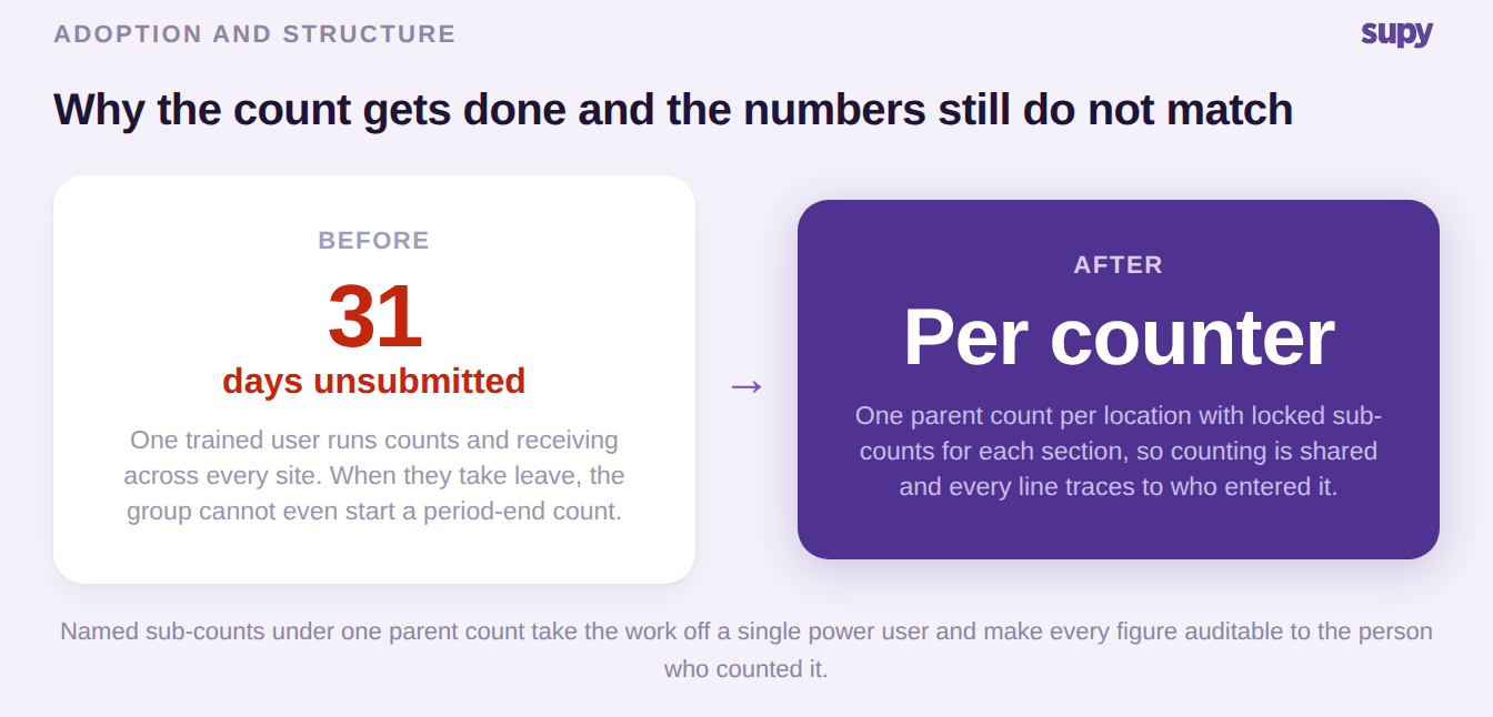 Before and after: one power user leaving stock counts unsubmitted versus shared sub-counts with per-counter attribution