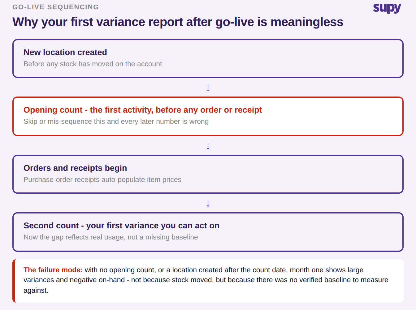 Go-live sequence: new location, opening count first, then orders and receipts, then a second count that is the first actionable variance