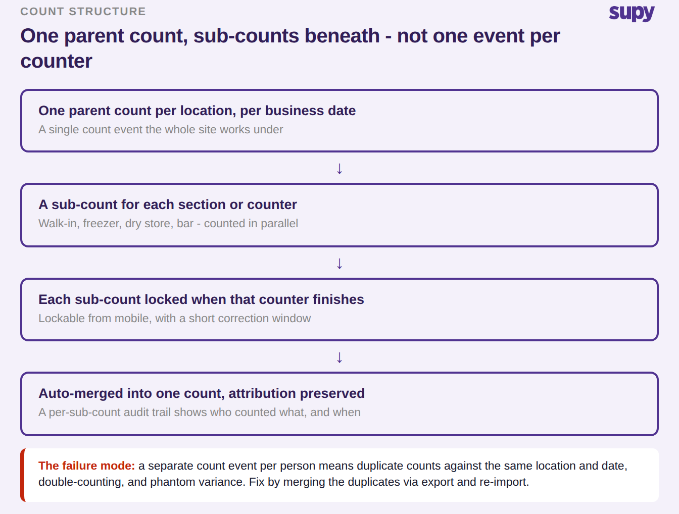 Process flow: one parent count, a locked sub-count per section, auto-merged into one count with attribution preserved