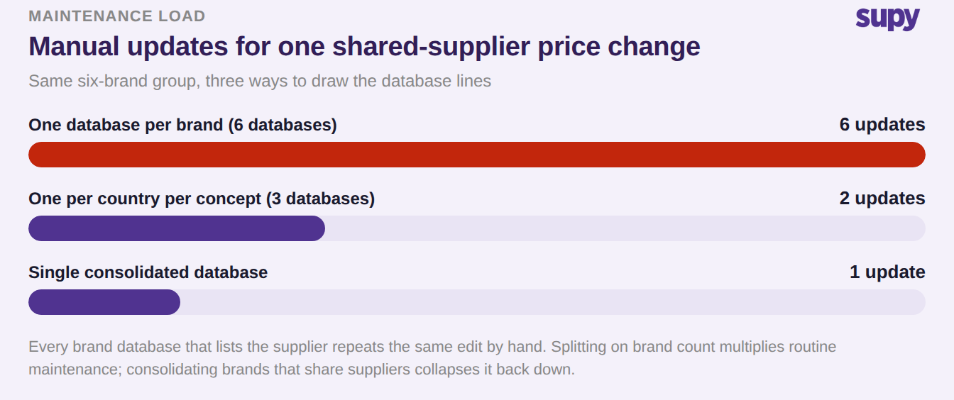 Bar chart comparing manual updates needed for one shared-supplier price change across per-brand, per-country-per-concept, and single-database structures