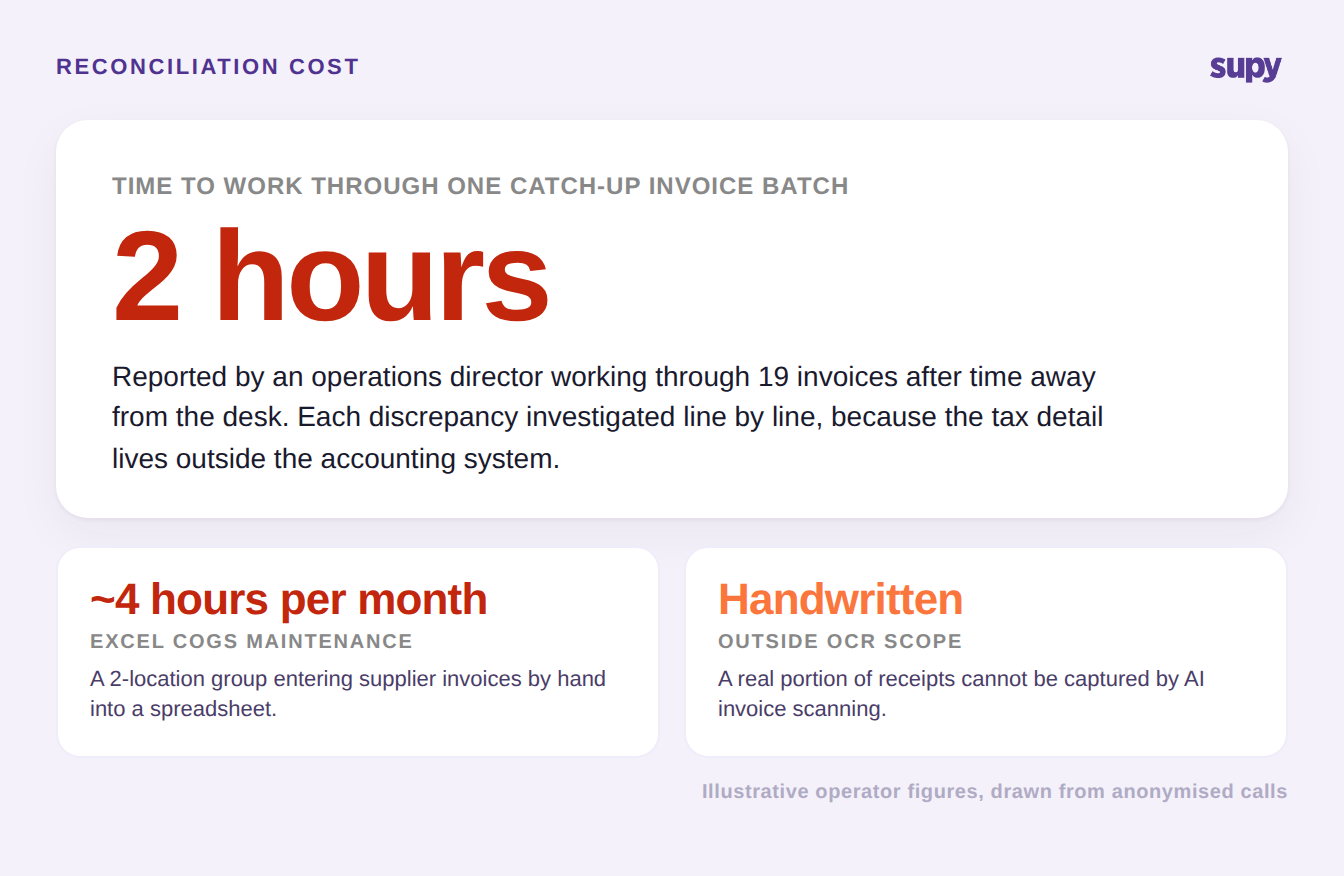 Reconciliation cost per catch-up invoice batch: two hours across 19 supplier invoices, with related figures for Excel COGS maintenance and OCR limits on handwritten invoices