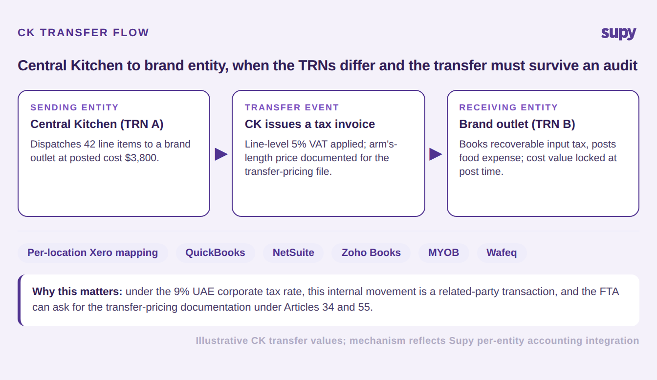 Central Kitchen to brand transfer flow when TRNs differ: sending entity dispatches, transfer event issues a tax invoice with a recoverable VAT line, receiving entity books input tax and posts food expense