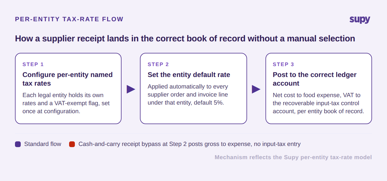 Three-step per-entity tax-rate flow: configure named tax rates, set the entity default rate, post to the correct ledger account
