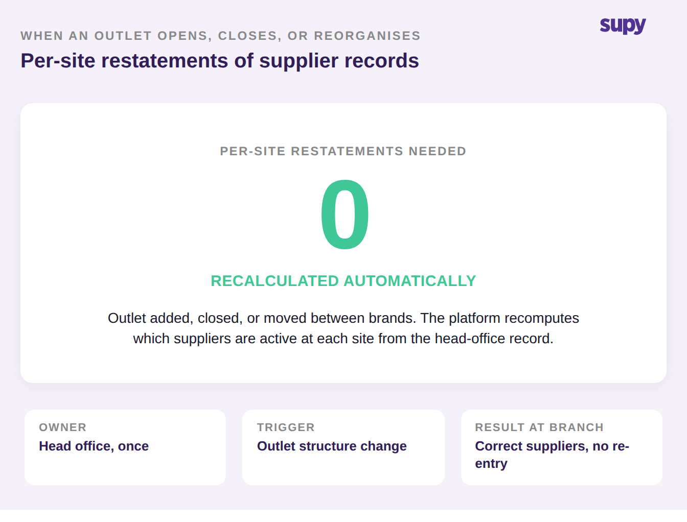 Zero per-site restatements needed when an outlet opens, closes, or reorganises