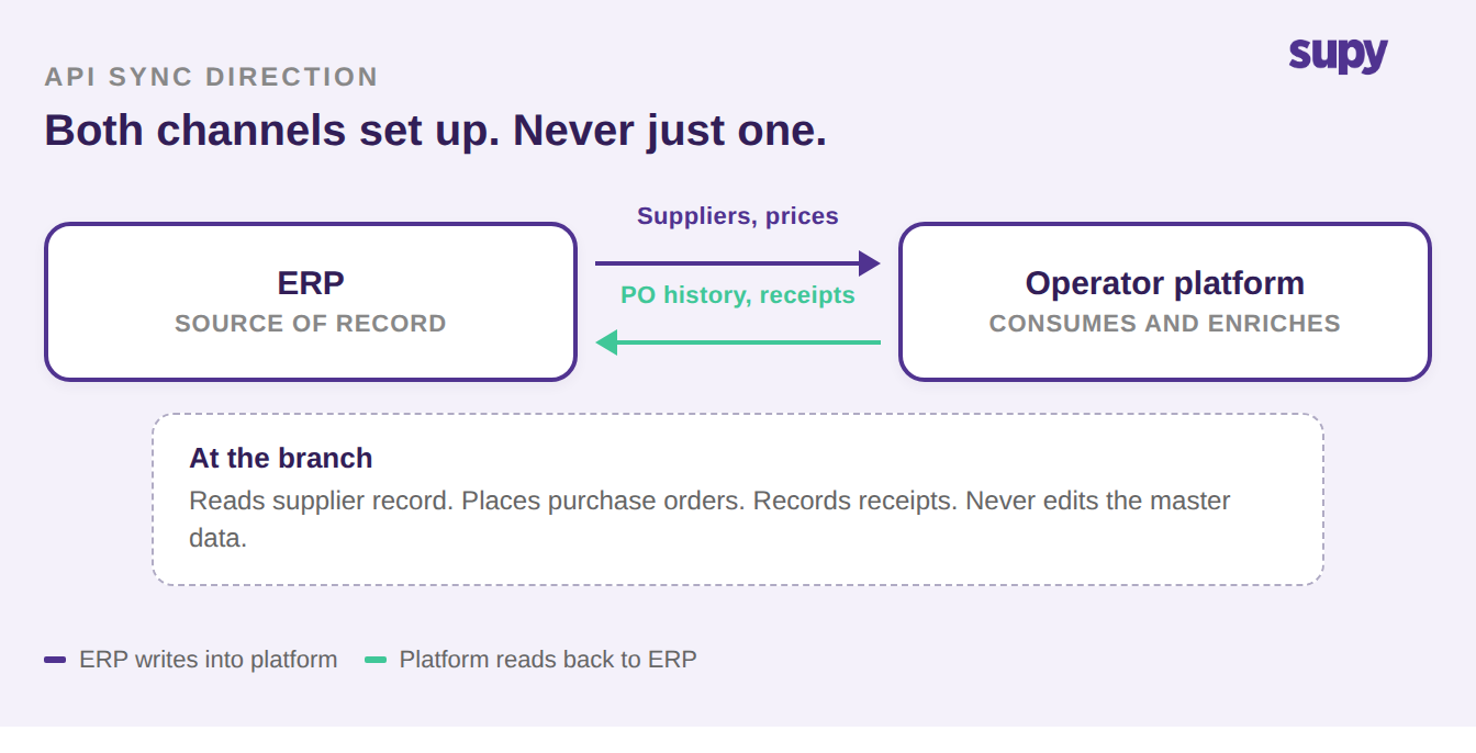 API sync between an ERP and an operator platform showing suppliers flowing in and purchase-order data flowing back
