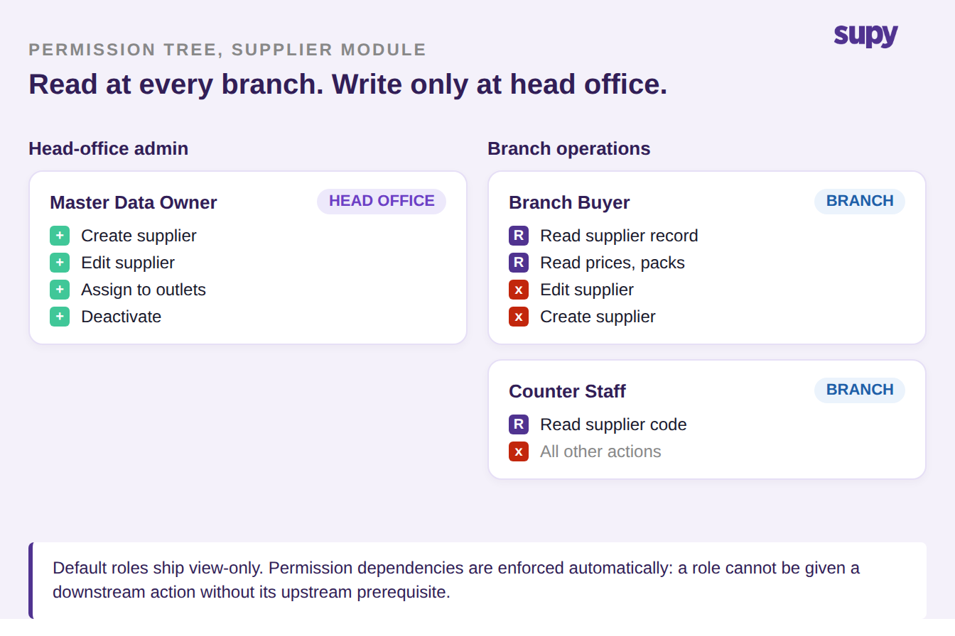 Permission tree for the supplier module showing read-only branch roles and head-office write access