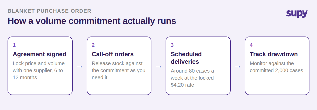 The lifecycle of a blanket purchase order: agreement signed, call-off orders, scheduled deliveries, track drawdown