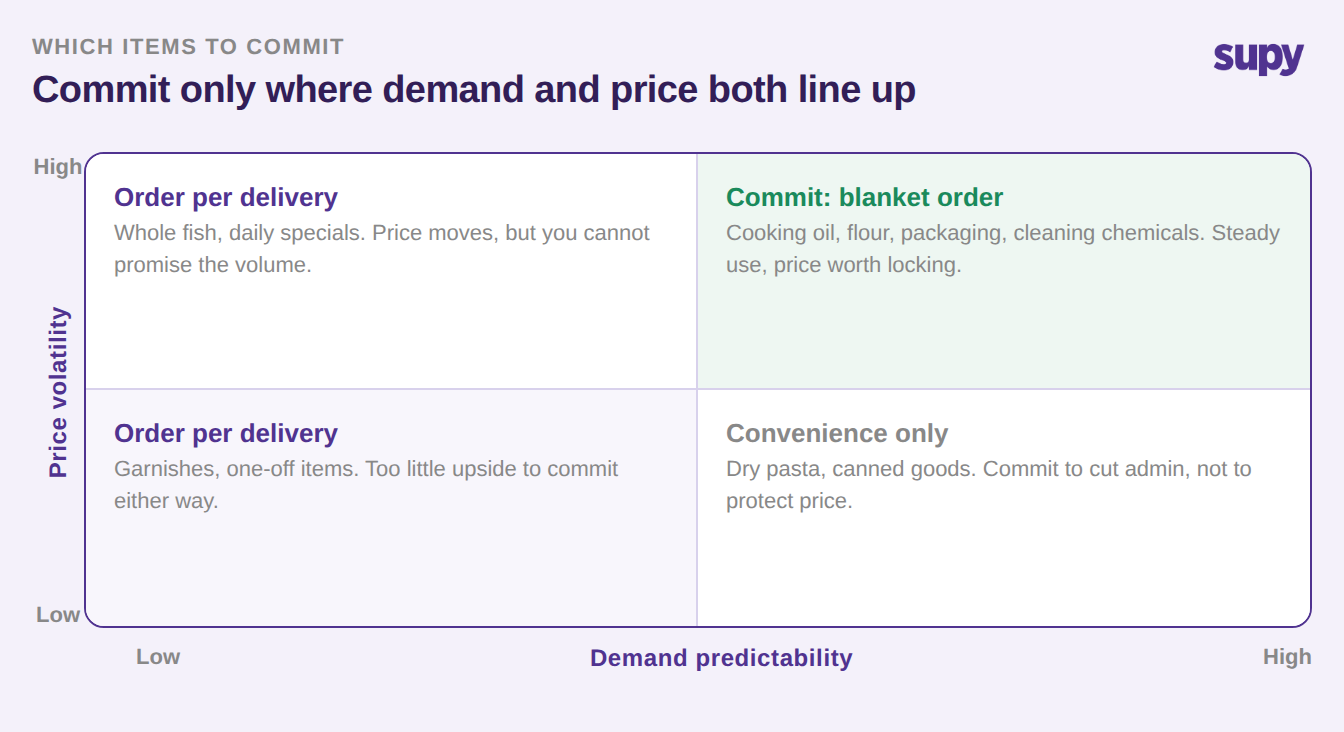 A quadrant of demand predictability against price volatility showing which restaurant items to commit to a blanket order