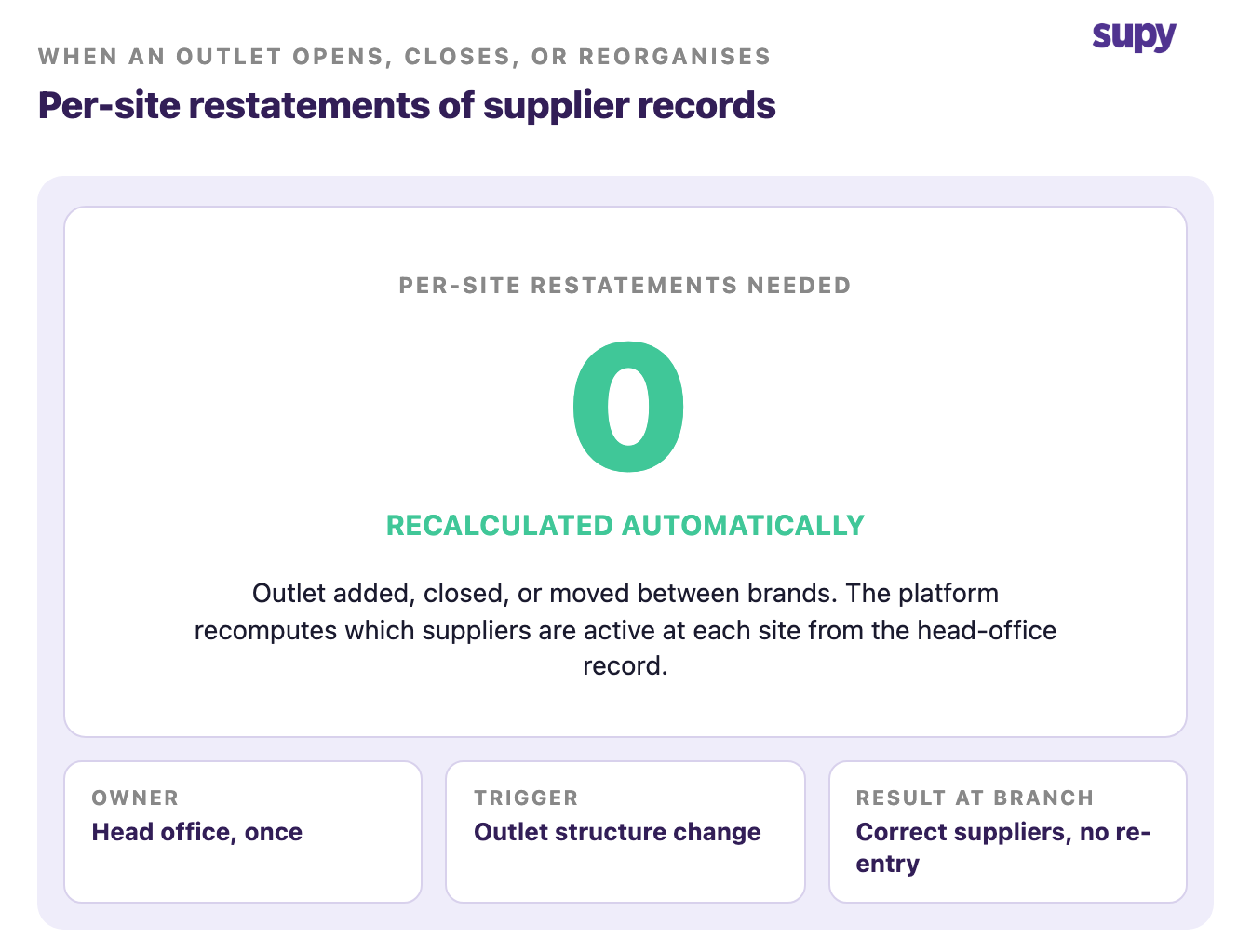 Zero per-site restatements needed when an outlet opens, closes, or reorganises