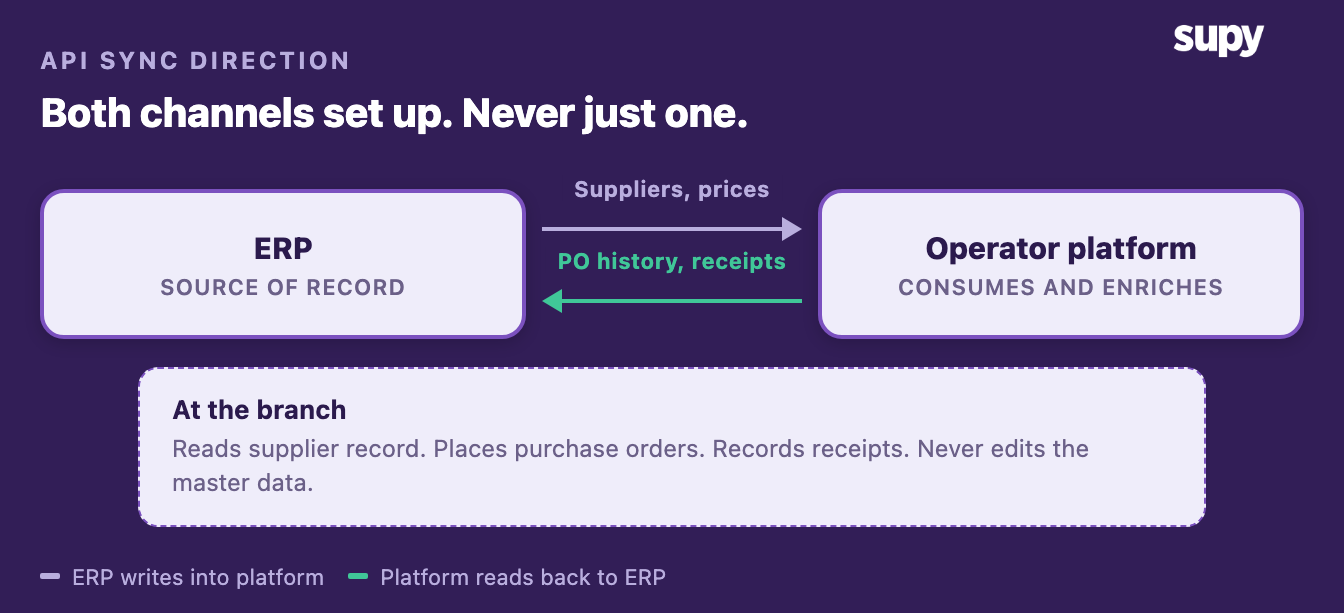 API sync between an ERP and an operator platform showing suppliers flowing in and purchase-order data flowing back