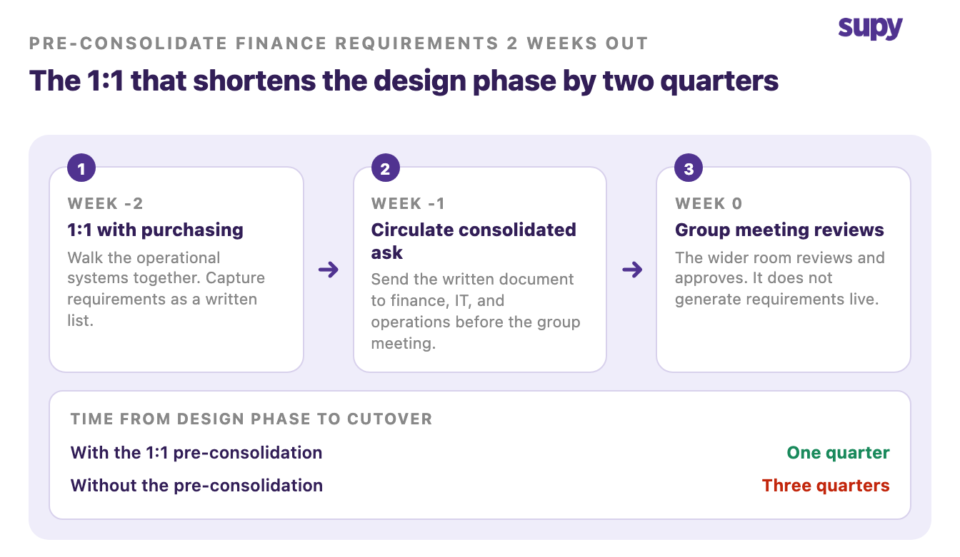 Two-week pre-consolidation sequence with a 1:1 producing a written finance ask