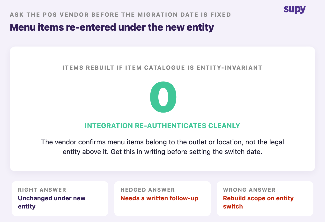 Zero menu items re-entered when the item catalogue is entity-invariant