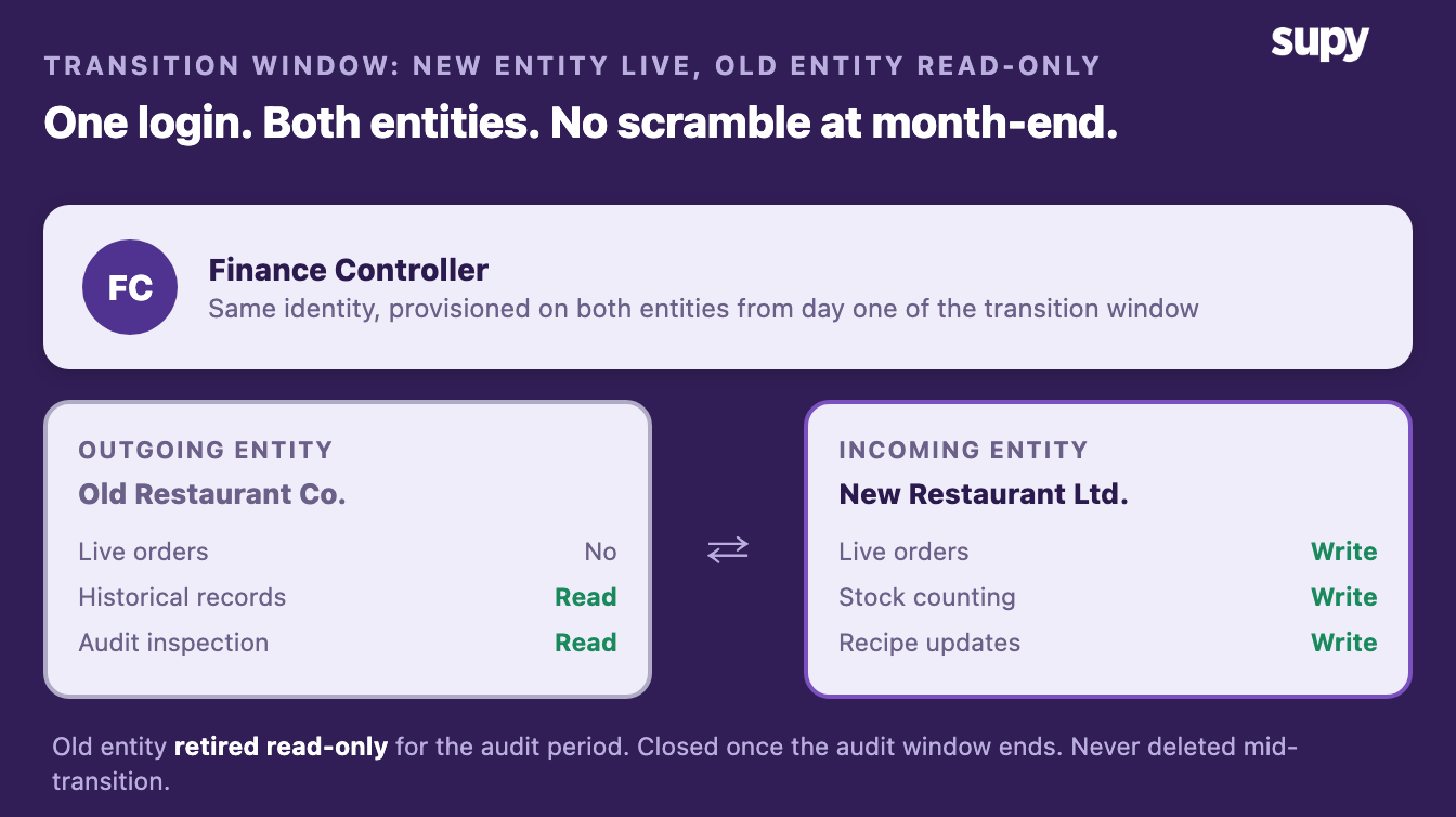 Finance controller toggling between outgoing and incoming entities during the transition window