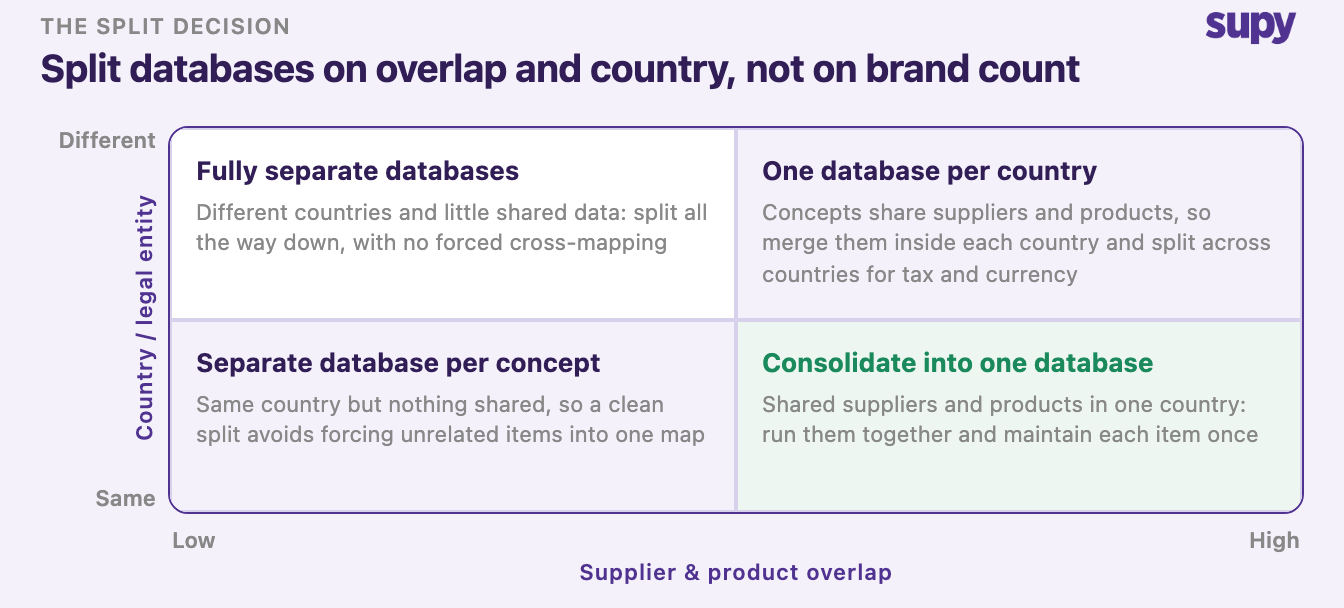 Decision matrix plotting supplier and product overlap against country and legal entity, showing when to consolidate, split by concept, or run one database per country