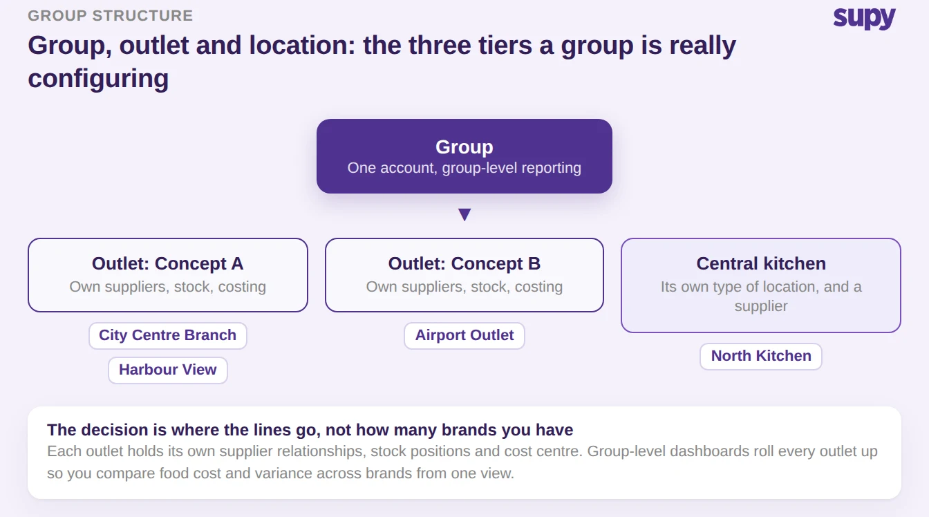 Three-tier structure of a restaurant group: group, outlet and location, with the central kitchen shown as its own type of location that also supplies the outlets