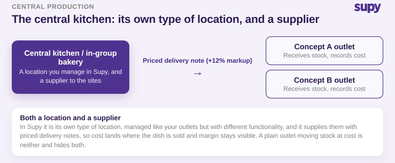 Flow showing an in-group central kitchen, its own type of location and a supplier, issuing a priced delivery note with markup into two brand outlets