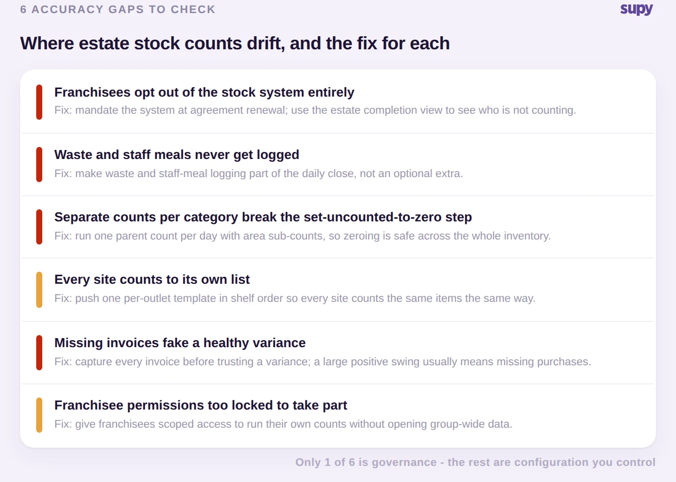 Flag scorecard listing six estate stock count accuracy gaps, each with its fix, colour-coded by severity