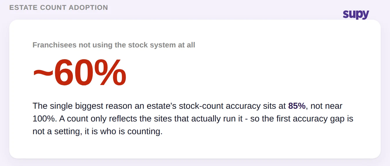 Stat callout showing around 60 percent of franchisees not using the stock system, the main reason estate accuracy sits at 85 percent
