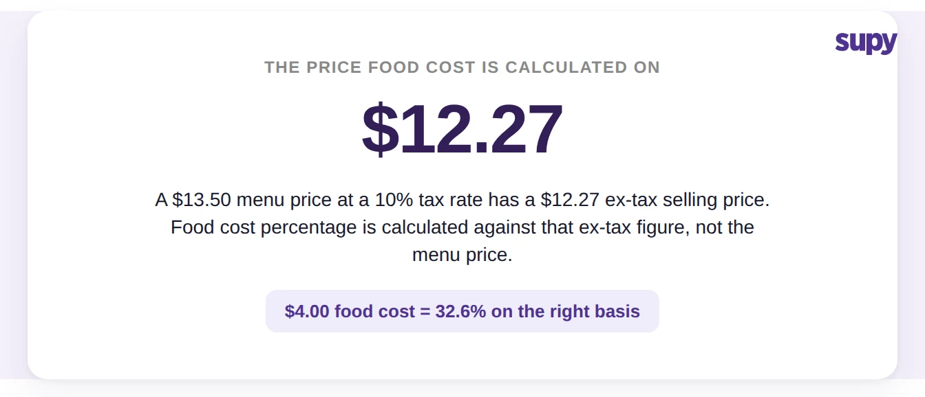 Food cost percentage is calculated on the ex-tax selling price: $13.50 menu price is $12.27 excluding 10% tax