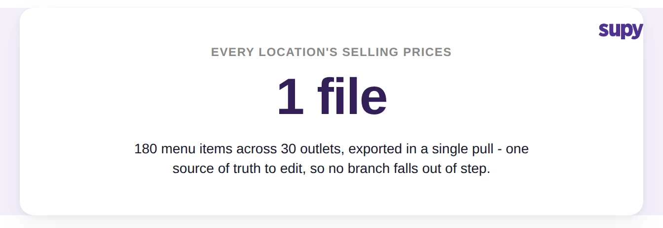 One exported file holds every location's selling prices: 180 menu items across 30 outlets