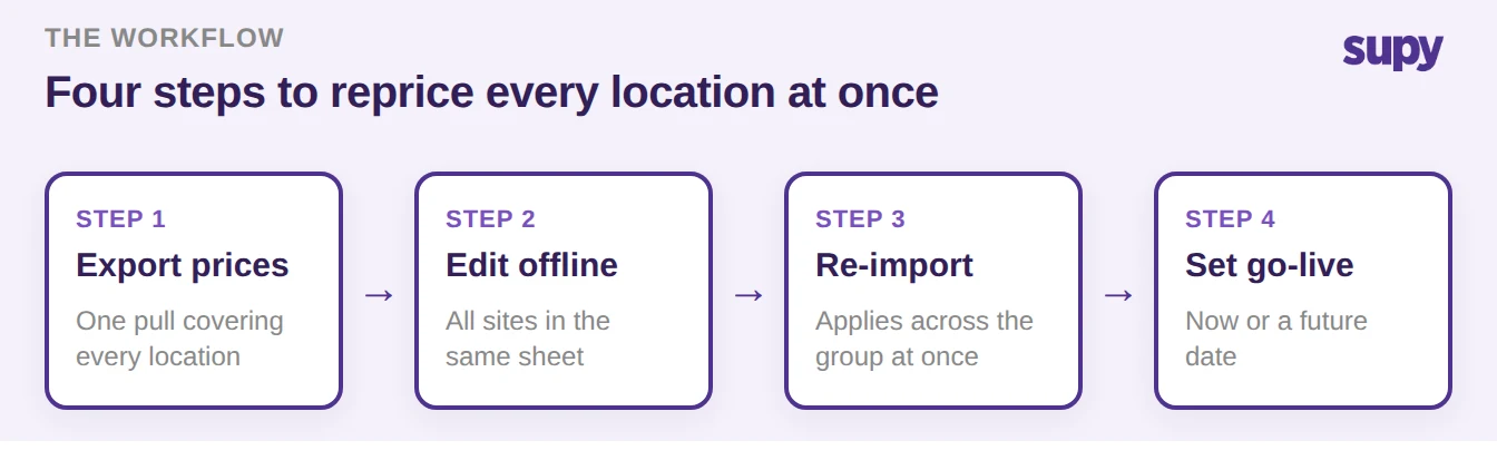 Four-step bulk menu price workflow: export prices, edit offline, re-import, set go-live date
