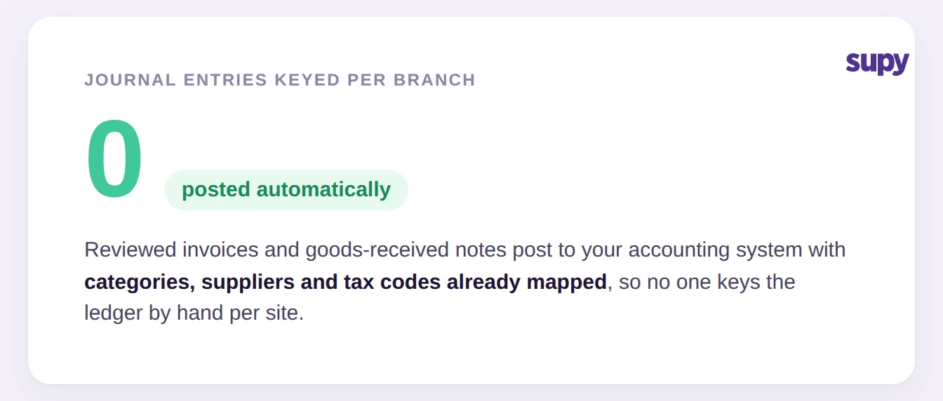Stat graphic: zero journal entries keyed per branch, because reviewed invoices post to accounting with categories, suppliers and tax codes already mapped