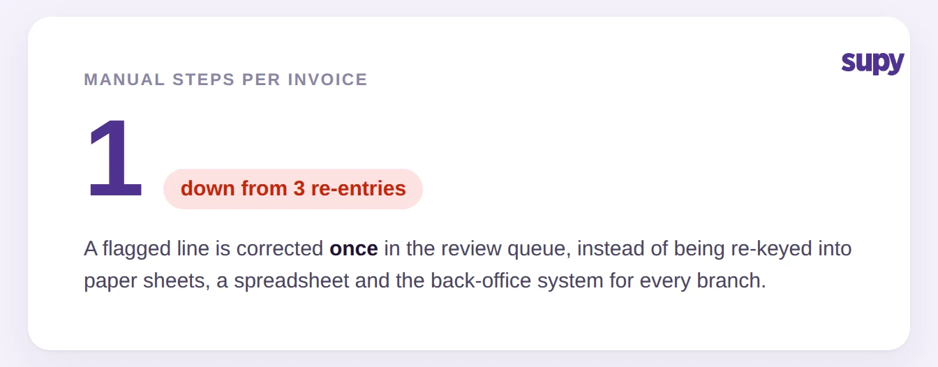 Stat graphic: one manual step per invoice, down from three re-entries, because a flagged line is corrected once in the review queue