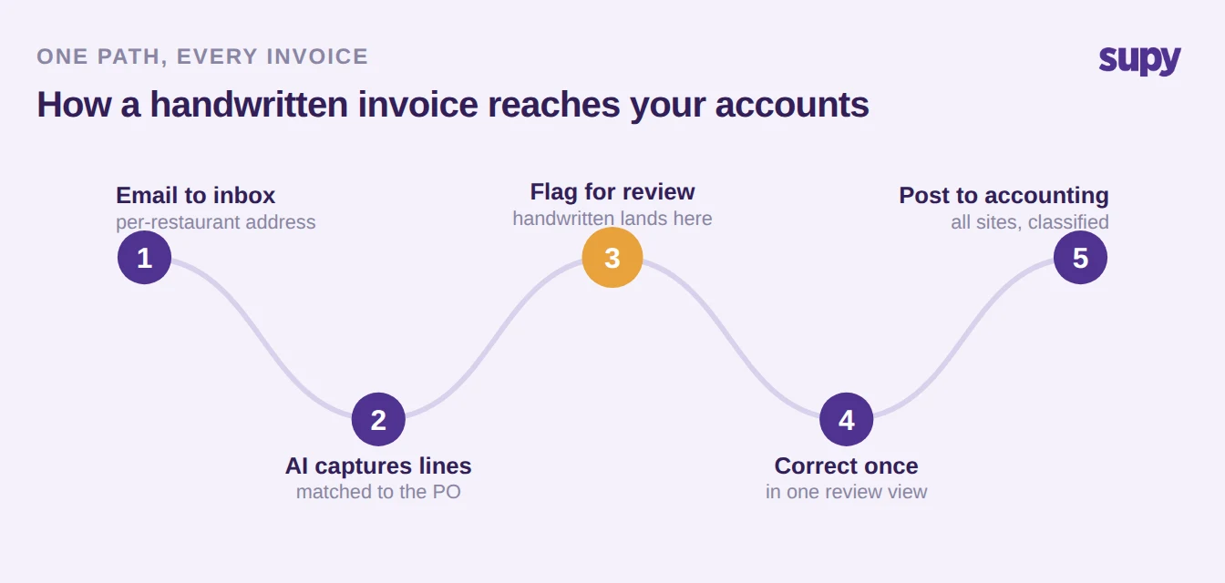 Five-stage flow showing a handwritten invoice moving from supplier email, to AI capture, to a review flag, to a single correction, to posting in accounting across all sites