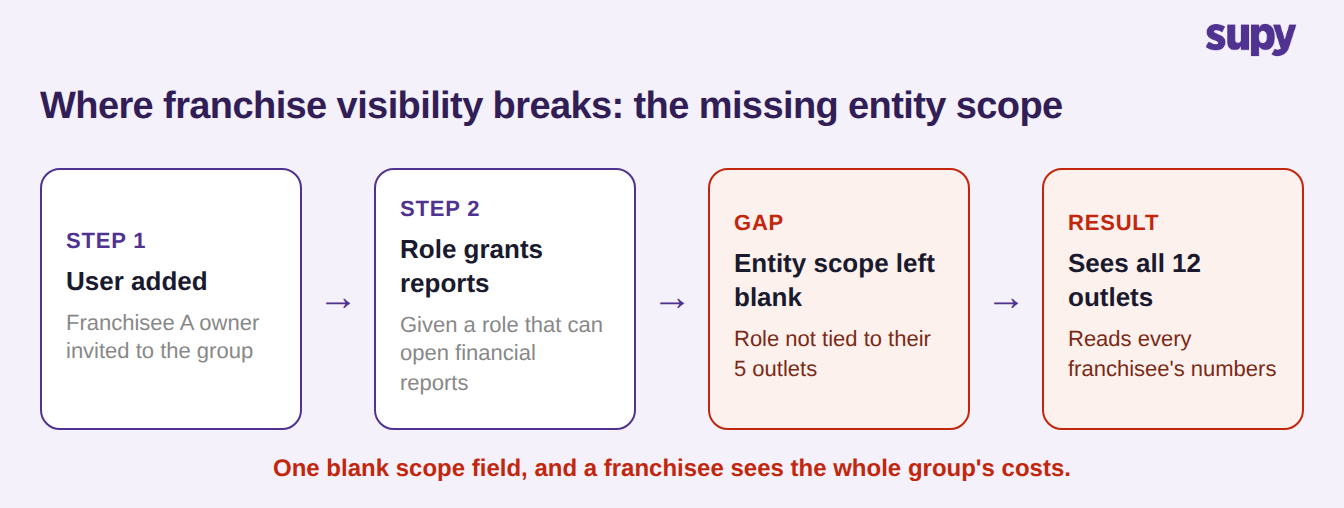 How a missing entity scope lets a franchisee see every outlet's numbers