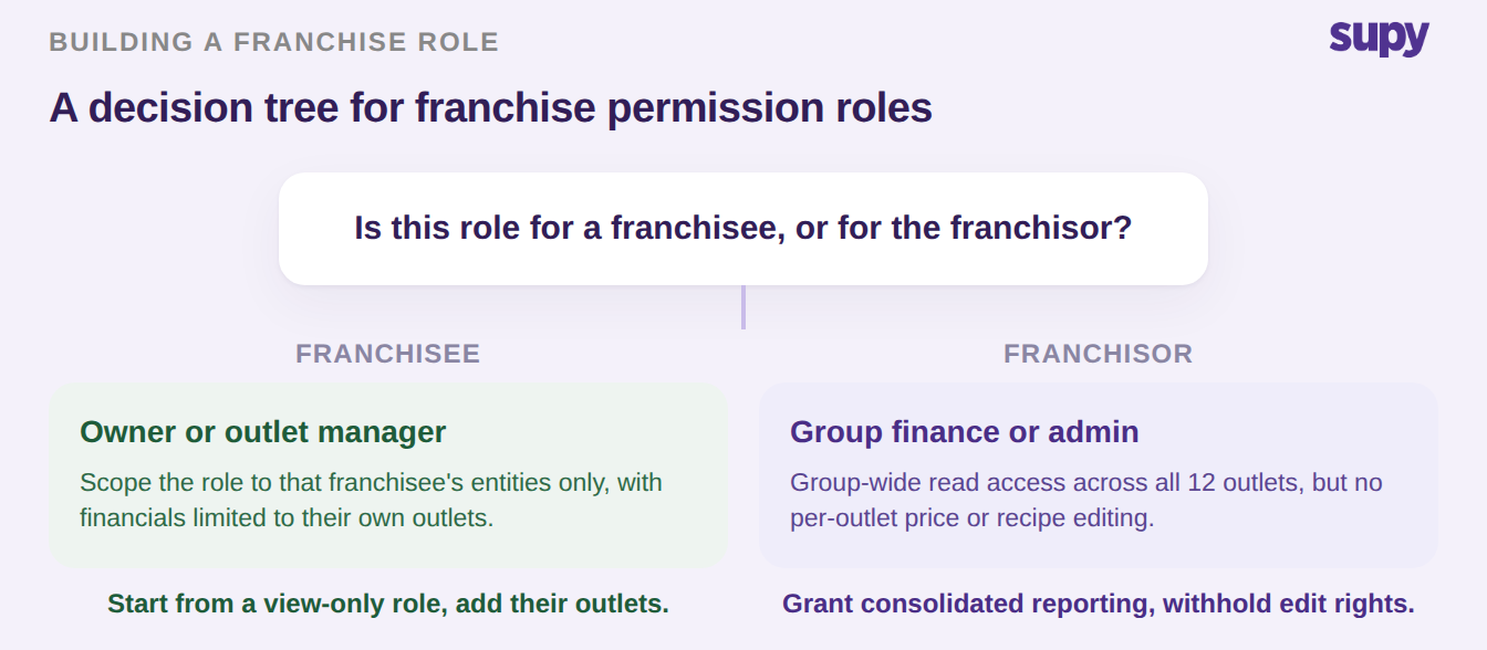 Decision tree for building franchisee versus franchisor permission roles