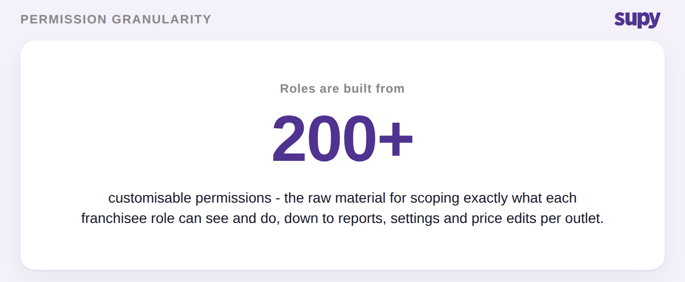 Supy roles are built from 200-plus customisable permissions