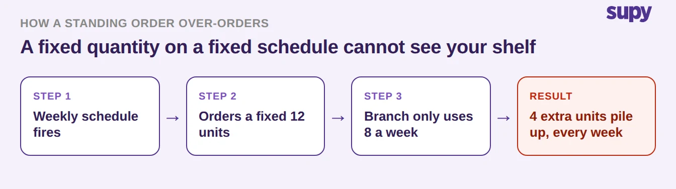 Process flow showing how a standing order over-orders: the weekly schedule fires, orders a fixed 12 units, the branch only uses 8 a week, and 4 extra units pile up every week