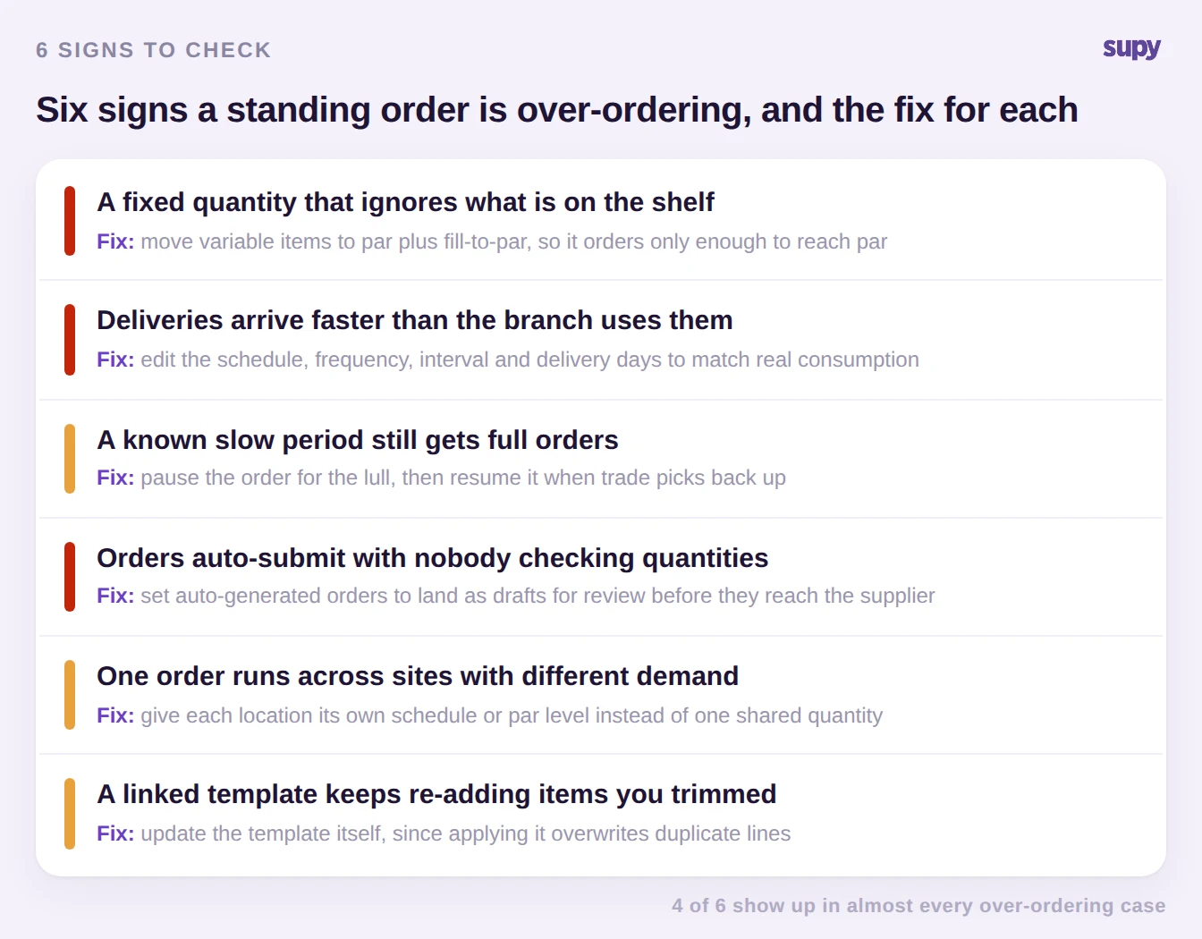 Flag scorecard listing six signs a standing order is over-ordering and the fix for each: fixed quantity ignoring stock on hand, deliveries outpacing use, an unpaused slow period, orders auto-submitting without review, one order across sites with different demand, and a template re-adding trimmed items